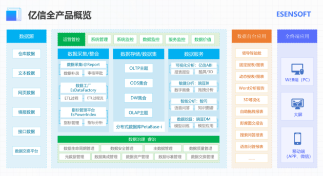 億信華辰：數(shù)據(jù)分析、數(shù)據(jù)治理雙管齊下形成數(shù)據(jù)管控閉環(huán)