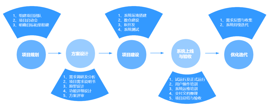 如何做好一個BI系統(tǒng)項目，這篇方法論值得收藏 