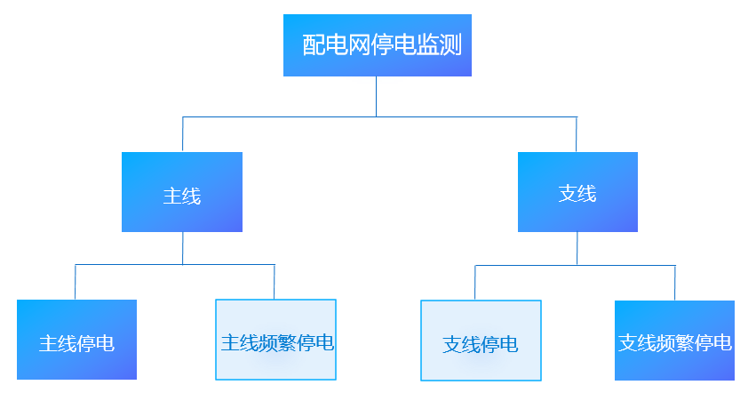 電力：搭建配電網(wǎng)停電監(jiān)測平臺，挖掘大數(shù)據(jù)資產(chǎn)價值-智能電力系統(tǒng)