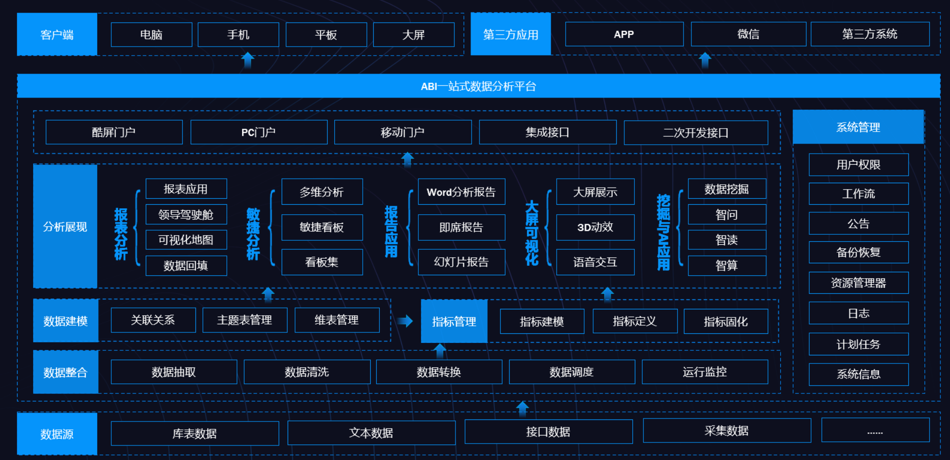 BI、數(shù)據(jù)倉庫、數(shù)據(jù)湖和數(shù)據(jù)中臺的定義與差異