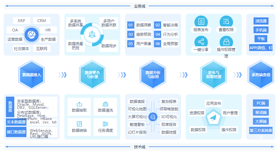 從數(shù)據(jù)整理到數(shù)據(jù)報告，億信ABI應該怎么做