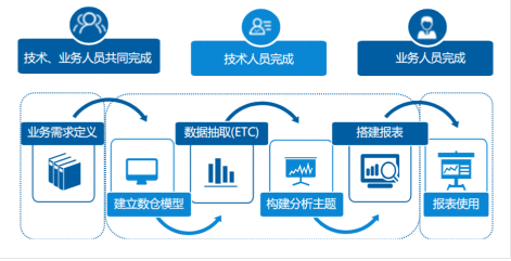 自助式BI如此受青睞的原因有哪些！