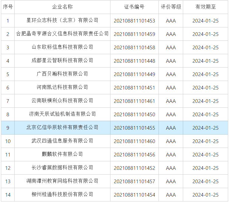 億信華辰榮獲中國軟件和信息服務業(yè)企業(yè)最高3A信用等級