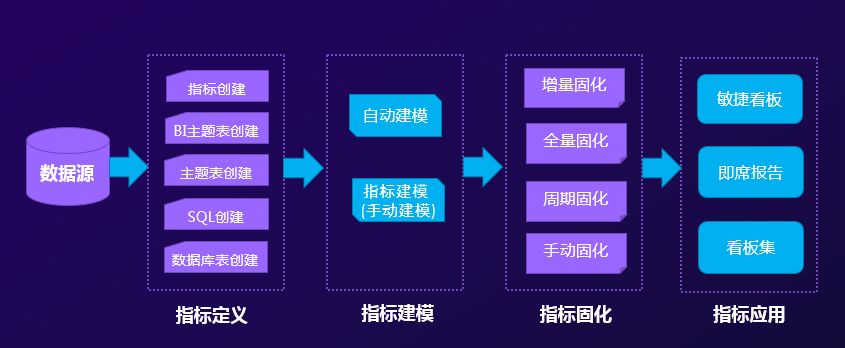 關(guān)鍵數(shù)據(jù)了然于胸，經(jīng)營(yíng)趨勢(shì)盡在掌握——指標(biāo)管理平臺(tái)價(jià)值解析