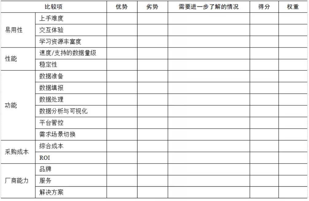 企業(yè)BI工具選型時，需要關注這5點