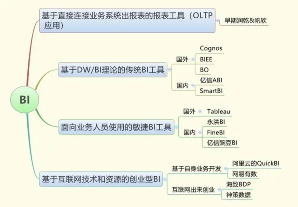 2021最實在的BI工具選型方法，都在這