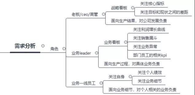 數(shù)據(jù)看板搭建攻略，數(shù)據(jù)產(chǎn)品經(jīng)理必看！