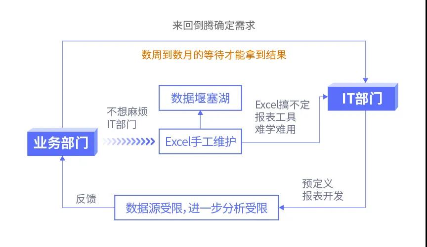 傳統(tǒng)BI、敏捷BI、智能BI，三代BI有何關(guān)系？一文給你講清楚
